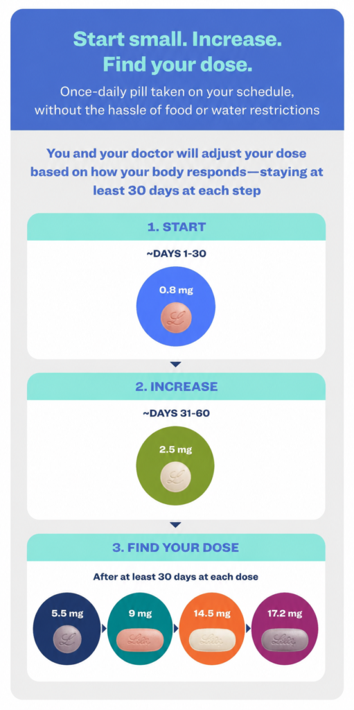 how to take orforglipron, orforglipron prescription